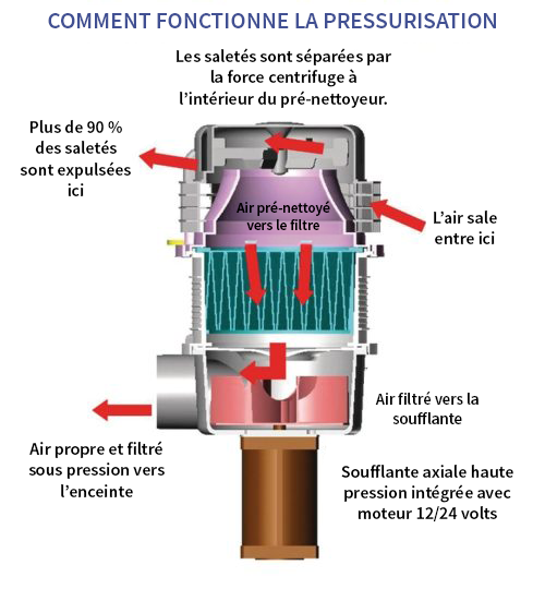Le pré-nettoyeur d’air d’Enginaire, associé à son filtre en ligne breveté, forme un pressurisateur à la fois très compact et efficace.