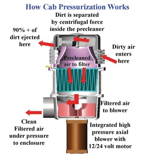 Enginaire's air precleaner along with it's patented in-line filter, make a highly compact and efficient pressurizer.